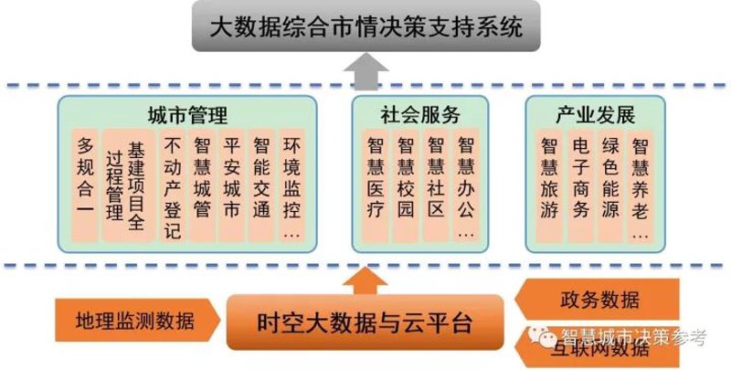 智慧城市运营