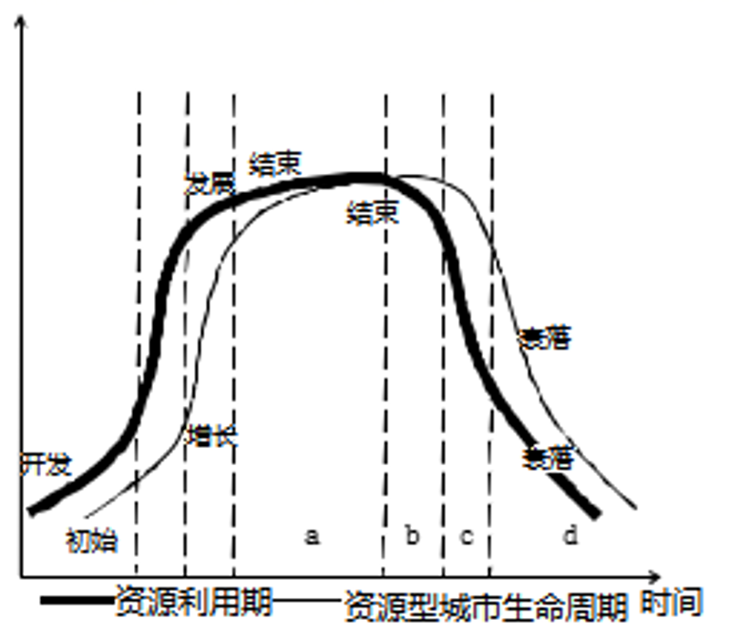 城市资源开发