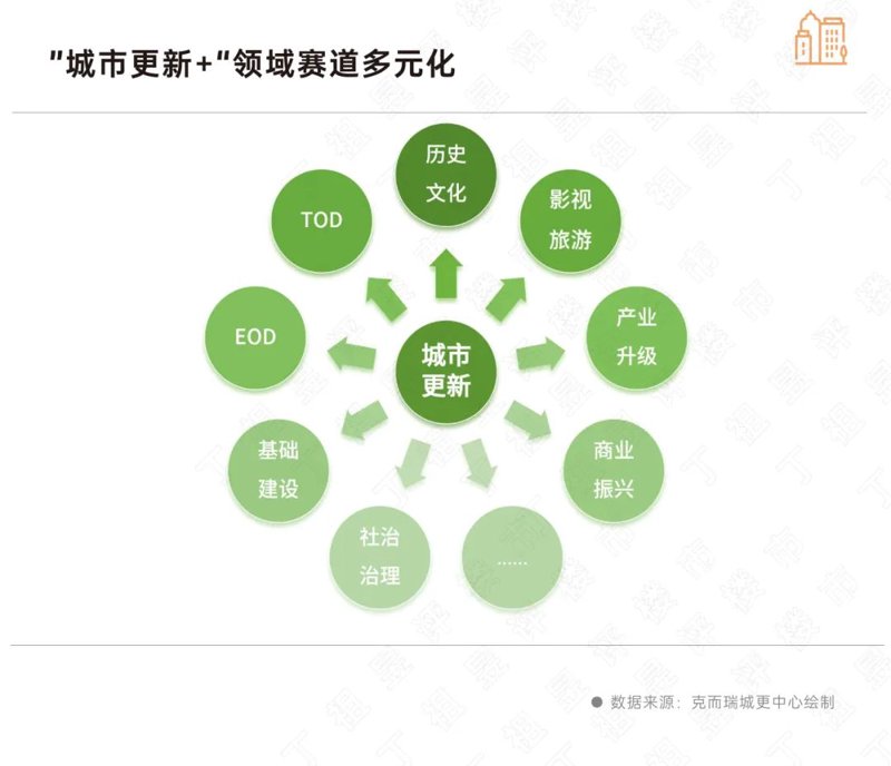 城市综合运营