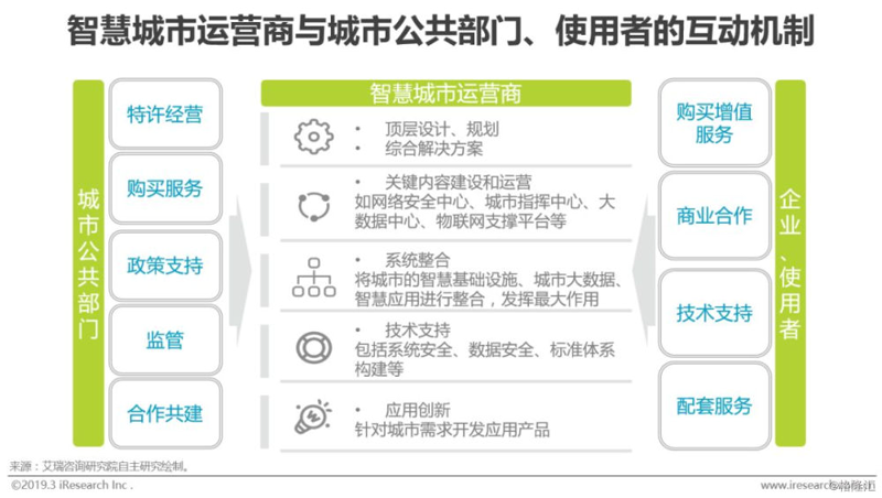 智慧城市运营:数字时代的城市治理新生态